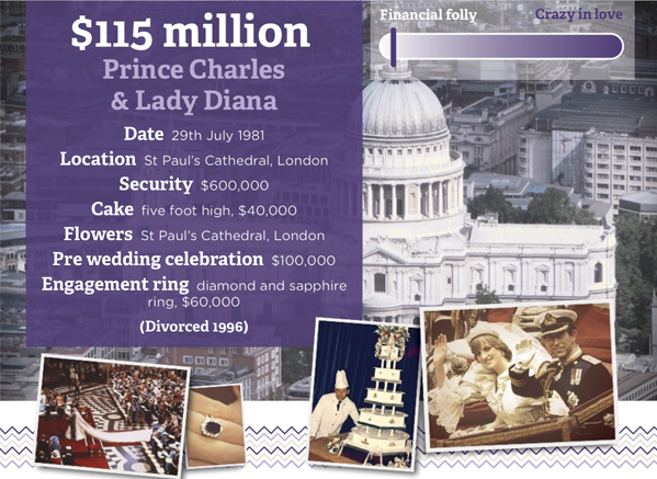 10 most expensive weddings: No.3  - Prince Charles and Lady Diana